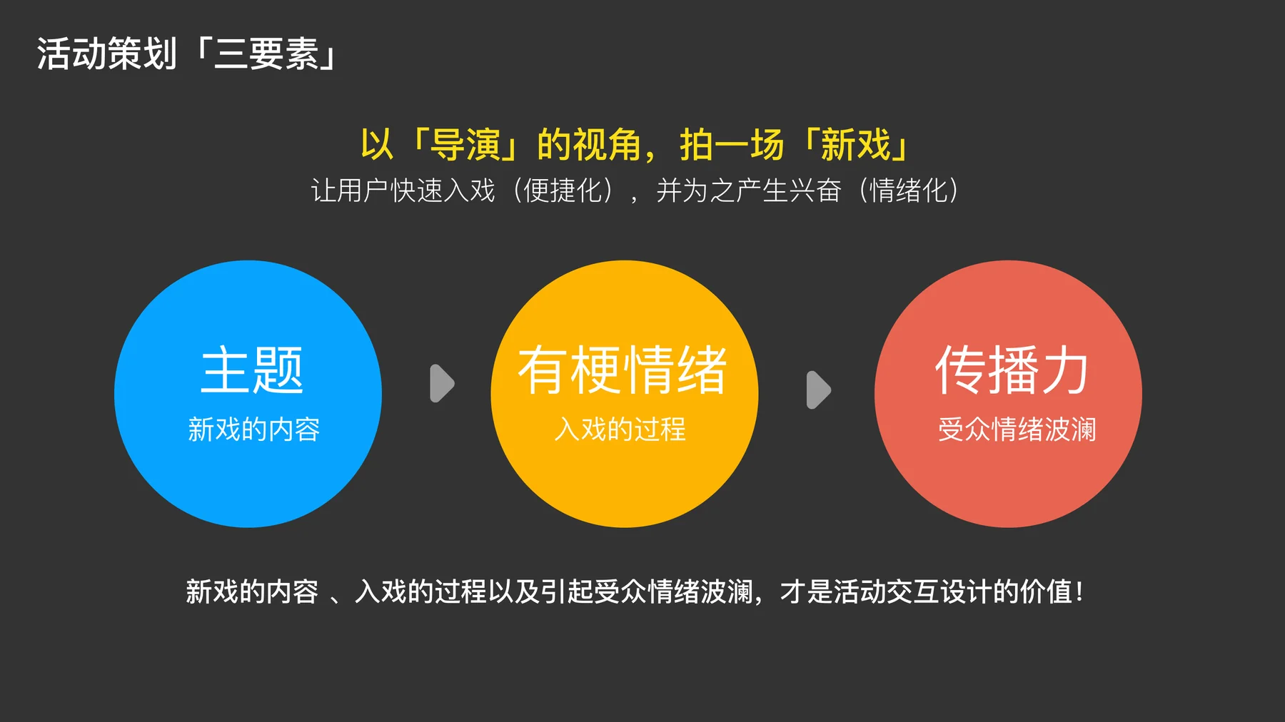 活动策划三要素 - 框架图