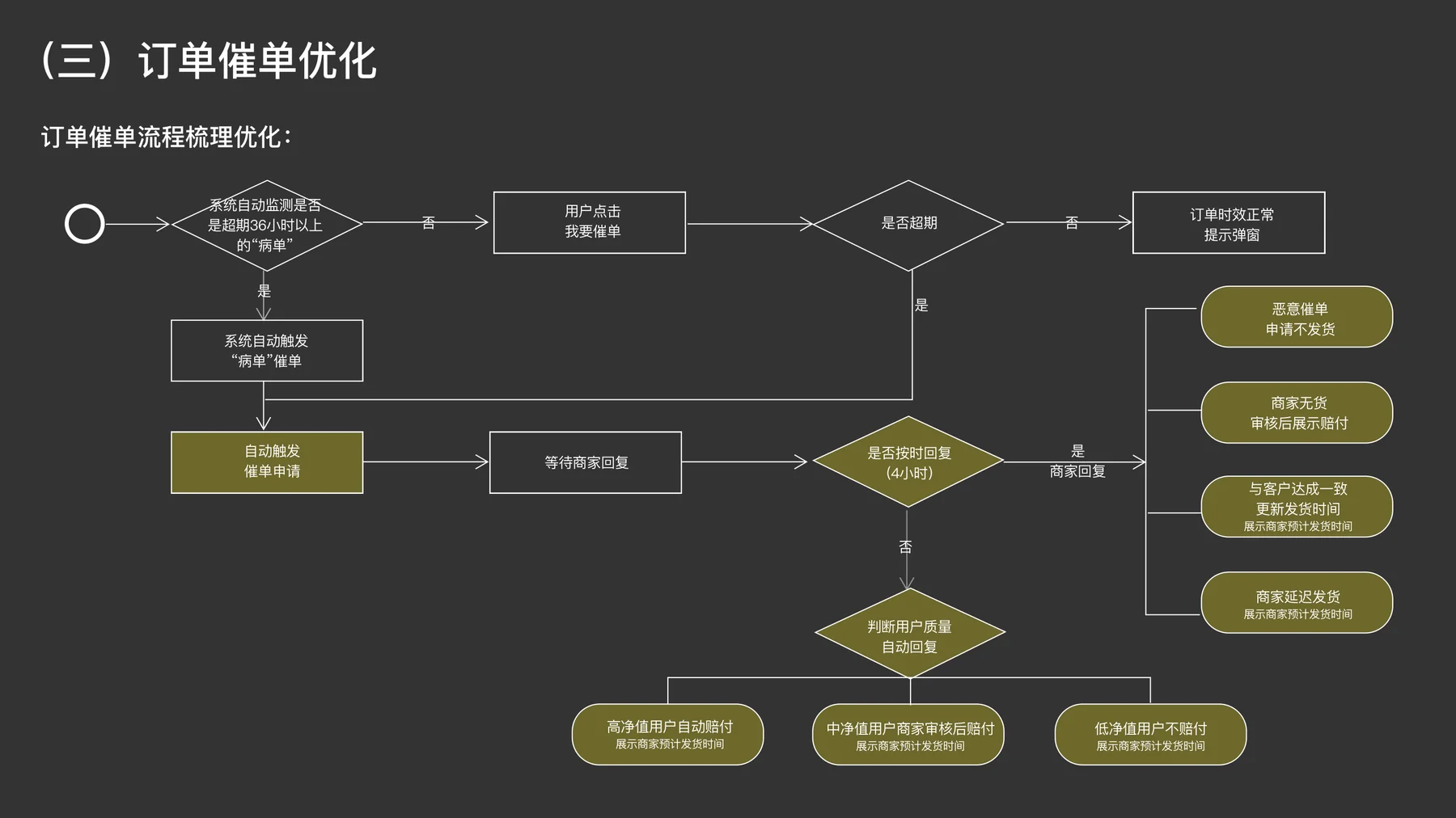 京豆补偿 - 体验关怀